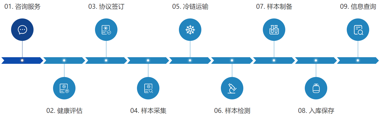 免疫细胞储存流程